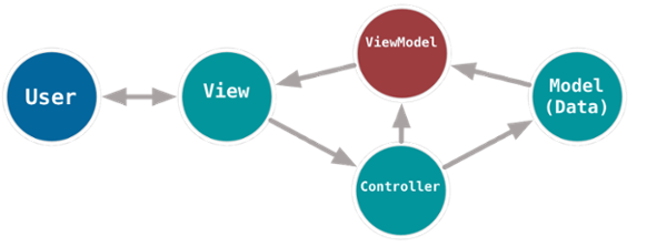 View Controller